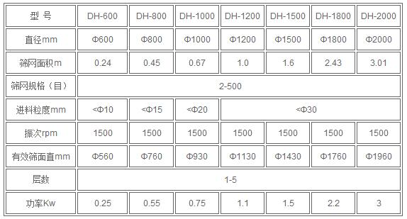 紅薯淀粉技術參數(shù):直徑mm：600-2000篩網(wǎng)規(guī)格：2-500進料粒度mm<10-<30有效篩面mm：560-1960